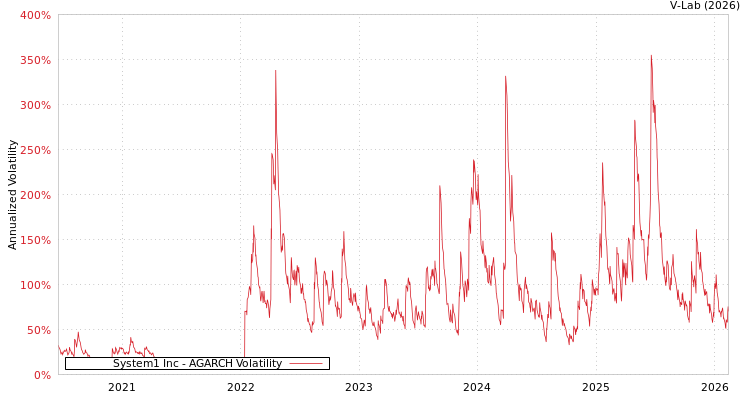 graph of System1 Inc AGARCH