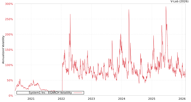 graph of System1 Inc EGARCH