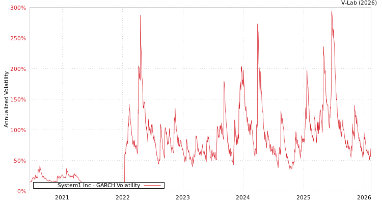 graph of System1 Inc GARCH