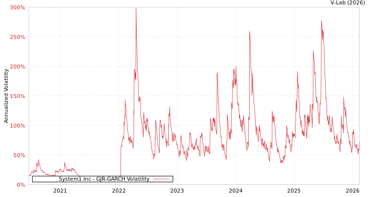 graph of System1 Inc GJR-GARCH
