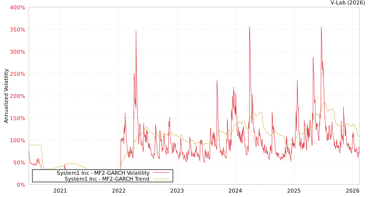 graph of System1 Inc MF2-GARCH