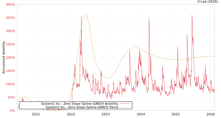 graph of System1 Inc S0GARCH