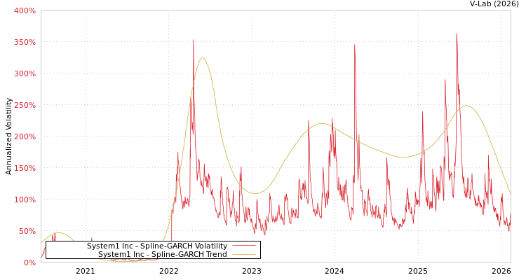 graph of System1 Inc SGARCH