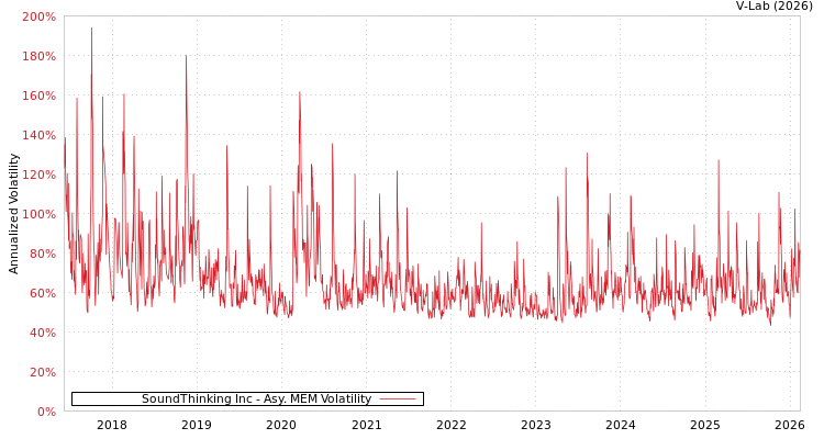 graph of SoundThinking Inc AMEM