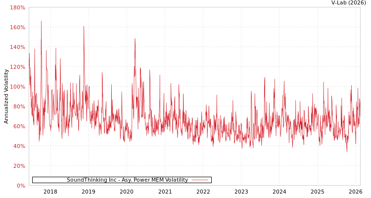 graph of SoundThinking Inc APMEM