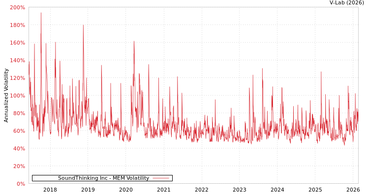 graph of SoundThinking Inc MEM