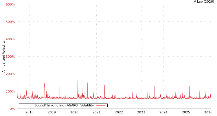 graph of SoundThinking Inc AGARCH