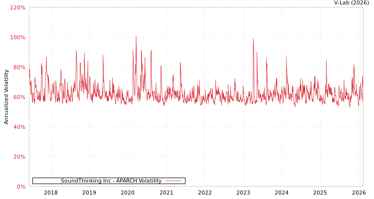 graph of SoundThinking Inc APARCH