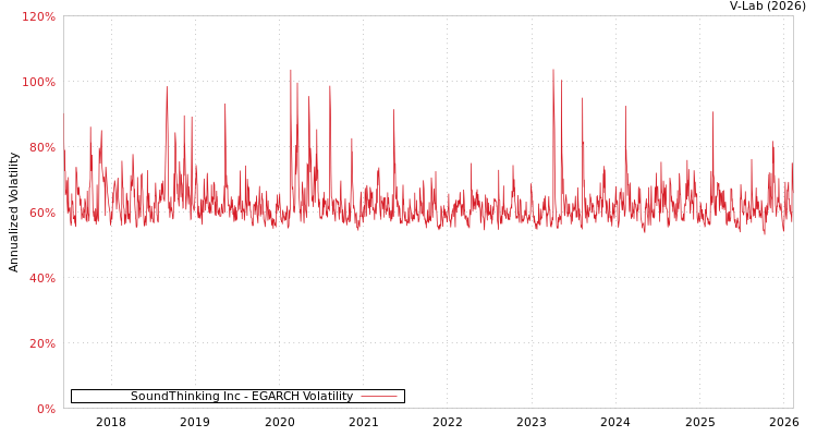 graph of SoundThinking Inc EGARCH