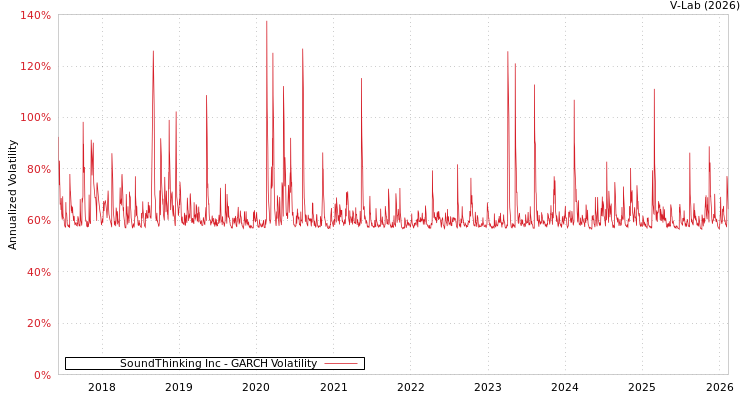 graph of SoundThinking Inc GARCH