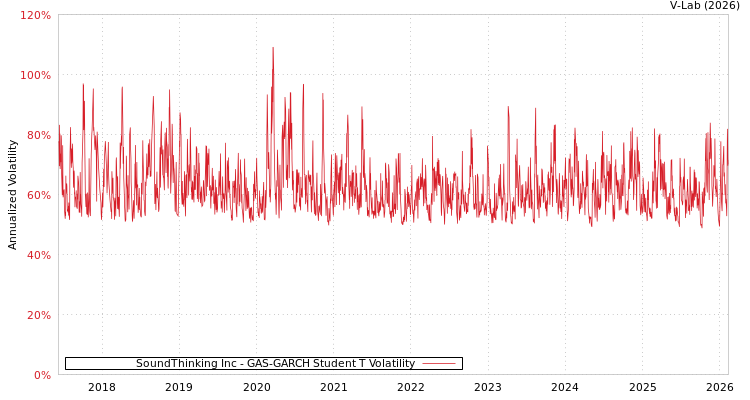 graph of SoundThinking Inc GAS-GARCH-T