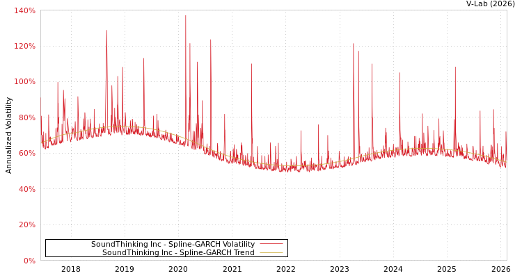 graph of SoundThinking Inc SGARCH