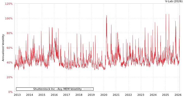 graph of Shutterstock Inc AMEM