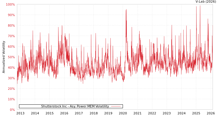 graph of Shutterstock Inc APMEM
