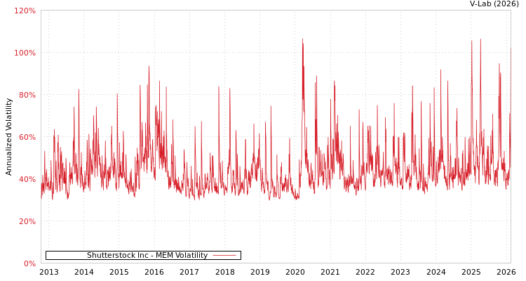 graph of Shutterstock Inc MEM