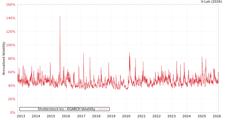 graph of Shutterstock Inc EGARCH