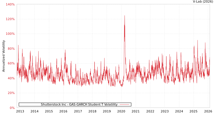 graph of Shutterstock Inc GAS-GARCH-T