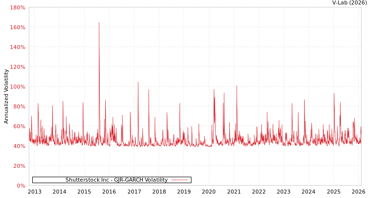 graph of Shutterstock Inc GJR-GARCH