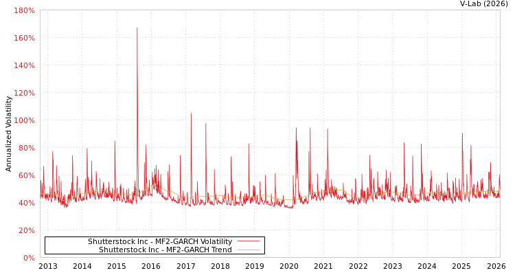 graph of Shutterstock Inc MF2-GARCH