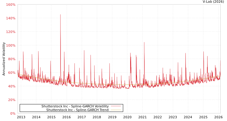 graph of Shutterstock Inc SGARCH