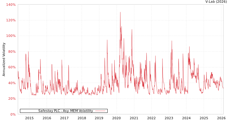 graph of Safestay PLC AMEM