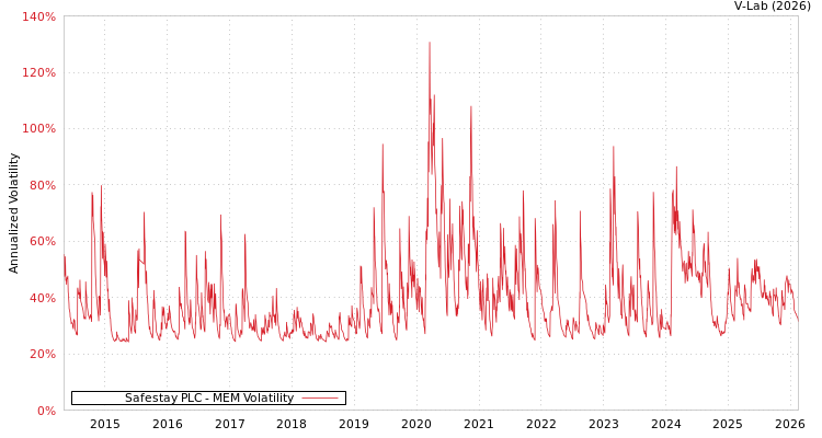 graph of Safestay PLC MEM