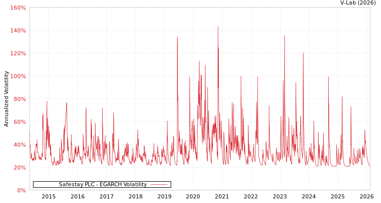 graph of Safestay PLC EGARCH