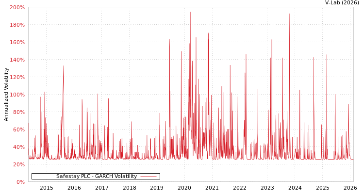 graph of Safestay PLC GARCH