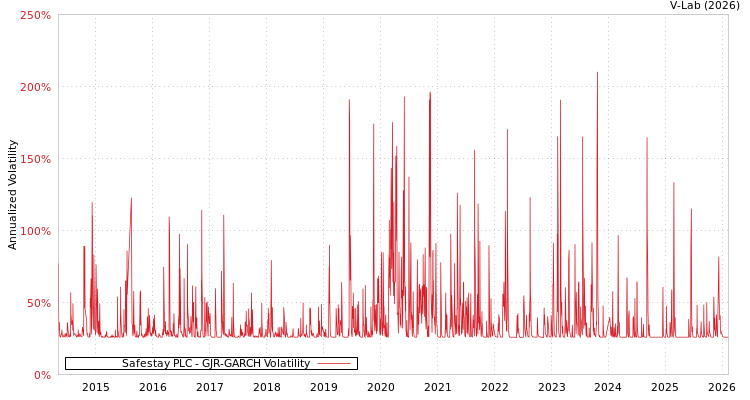 graph of Safestay PLC GJR-GARCH