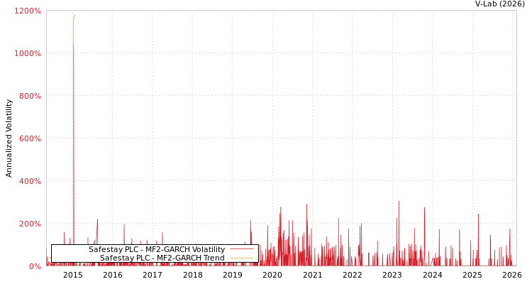 graph of Safestay PLC MF2-GARCH