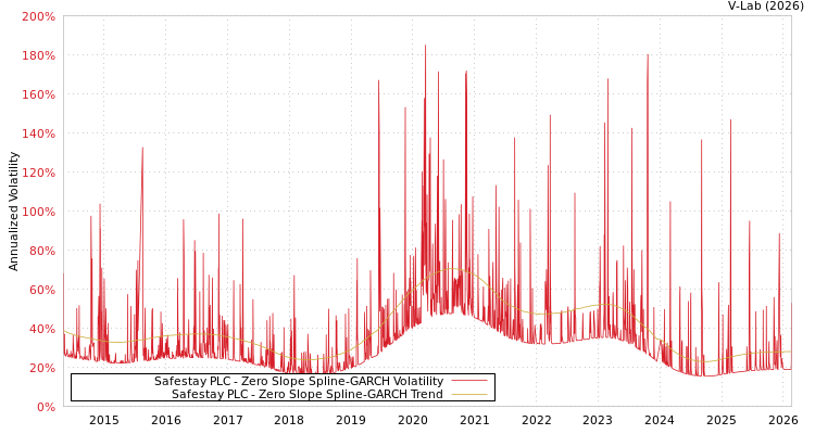 graph of Safestay PLC S0GARCH