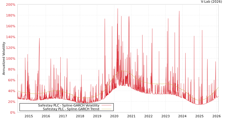 graph of Safestay PLC SGARCH