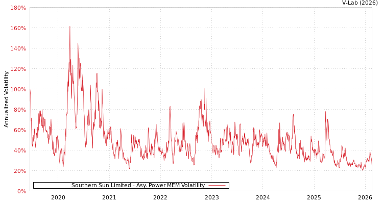 graph of Southern Sun Limited APMEM