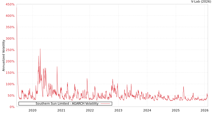graph of Southern Sun Limited AGARCH