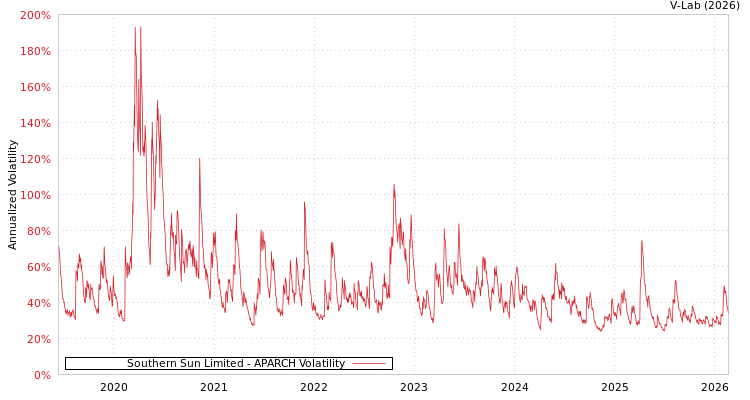 graph of Southern Sun Limited APARCH
