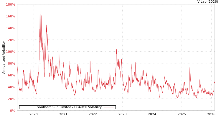 graph of Southern Sun Limited EGARCH