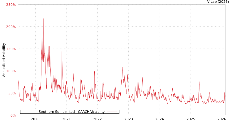 graph of Southern Sun Limited GARCH