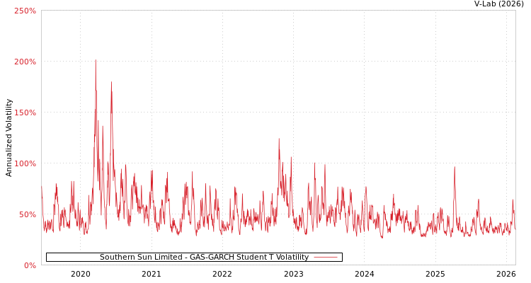 graph of Southern Sun Limited GAS-GARCH-T