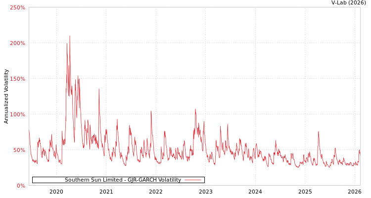 graph of Southern Sun Limited GJR-GARCH