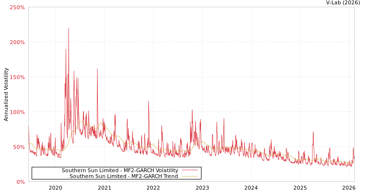 graph of Southern Sun Limited MF2-GARCH