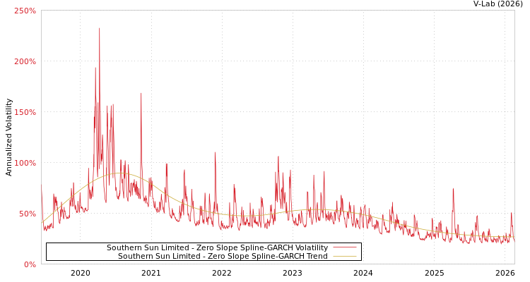 graph of Southern Sun Limited S0GARCH