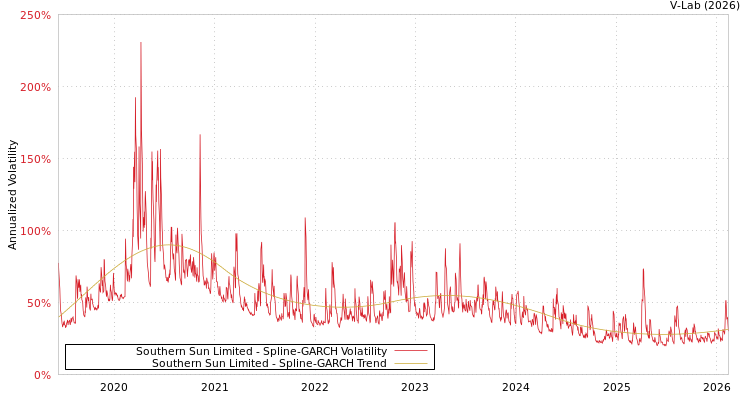 graph of Southern Sun Limited SGARCH