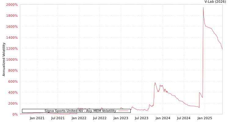 graph of Signa Sports United NV AMEM