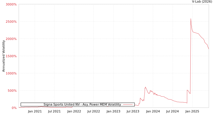 graph of Signa Sports United NV APMEM
