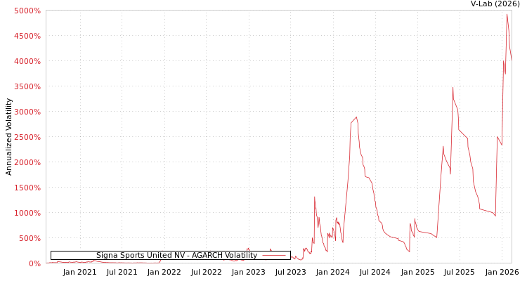 graph of Signa Sports United NV AGARCH