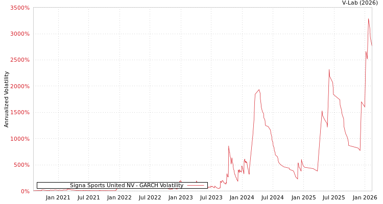 graph of Signa Sports United NV GARCH