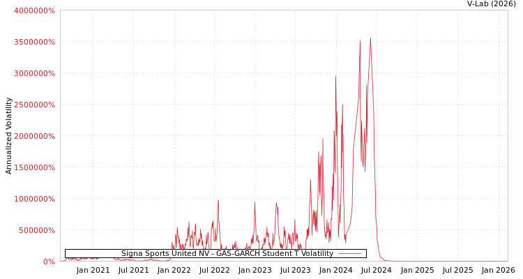 graph of Signa Sports United NV GAS-GARCH-T
