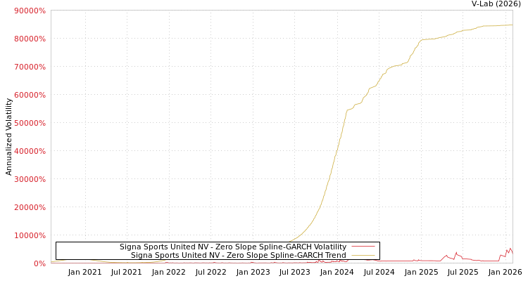 graph of Signa Sports United NV S0GARCH