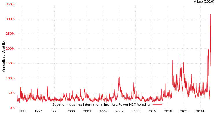 graph of Superior Industries International Inc APMEM