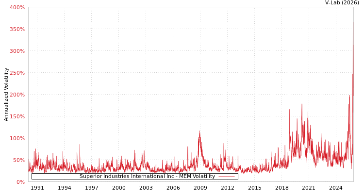 graph of Superior Industries International Inc MEM